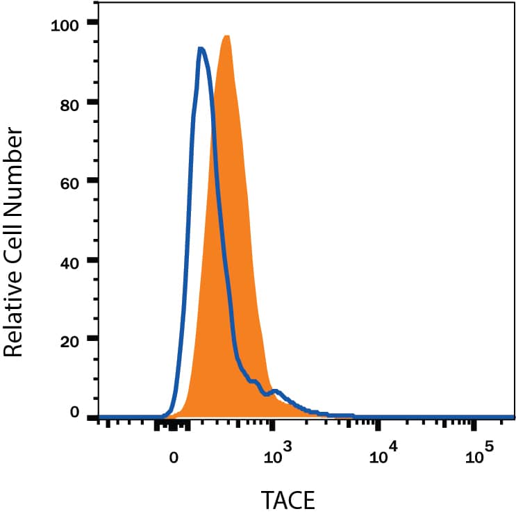 Detection of TACE/ADAM17 antibody in HeLa Human Cell Line antibody by Flow Cytometry