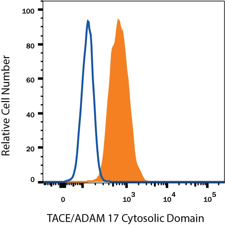 Detection of TACE/ADAM17 antibody in HeLa Human Cell Line antibody by Flow Cytometry.