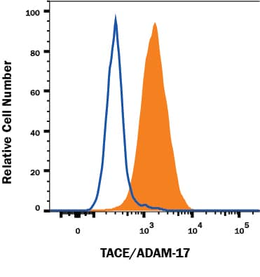 Detection of TACE/ADAM17 antibody in HeLa Human Cell Line antibody by Flow Cytometry.