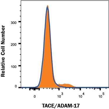 TACE/ADAM17 Antibody Specificity is Shown by Flow Cytometry antibody in Knockout Cell Line.