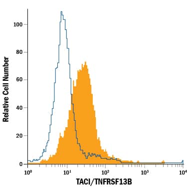 Detection of TACI/TNFRSF13B antibody in Human Blood Monocytes antibody by Flow Cytometry.