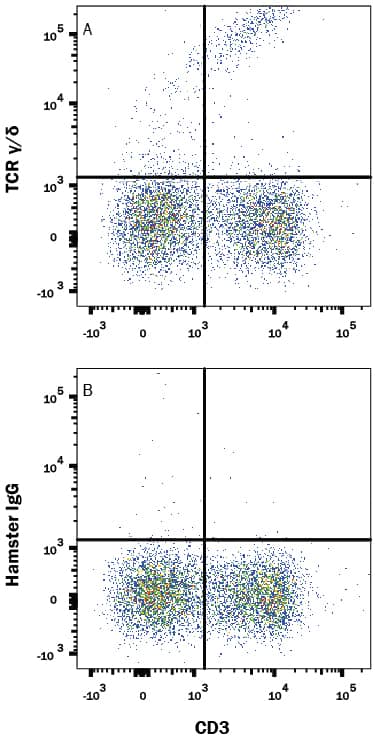 Detection of TCR ?/d antibody in Mouse Splenocytes antibody by Flow Cytometry.