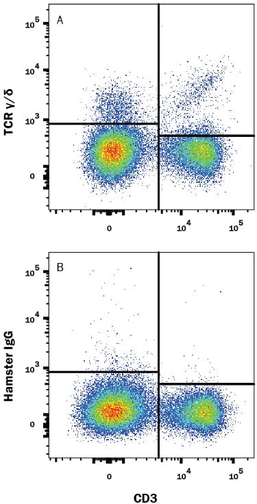 Detection of TCR ?/d antibody in Mouse Splenocytes antibody by Flow Cytometry.