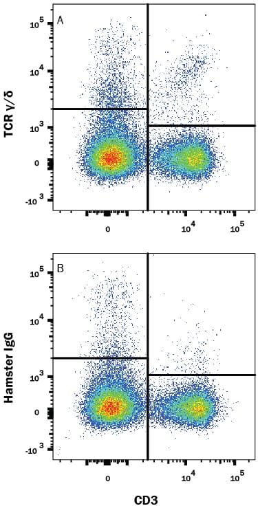 Detection of TCR ?/d antibody in Mouse Splenocytes antibody by Flow Cytometry.