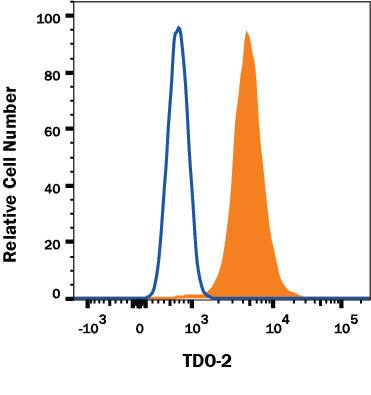 Detection of TDO2 antibody in A431 Human Cell Line antibody by Flow Cytometry.