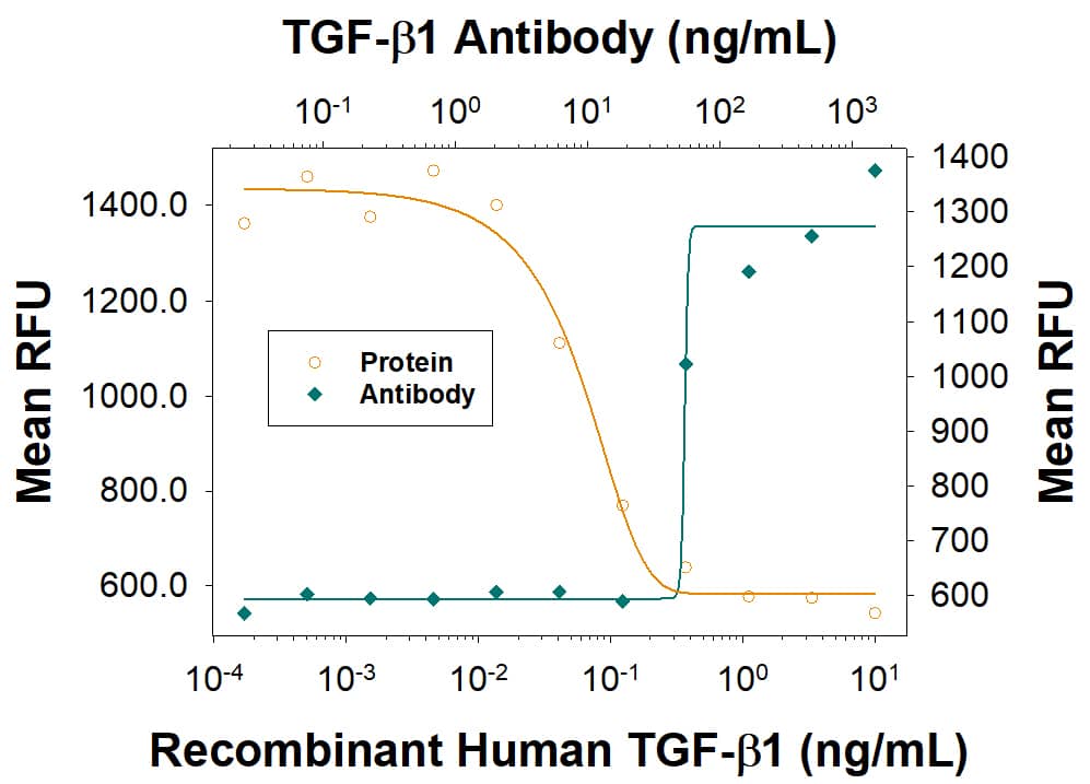 TGF‑ beta1 Inhibition of IL‑4-dependent Cell Proliferation and Neutralization by TGF‑ beta1/1.2 Antibody.