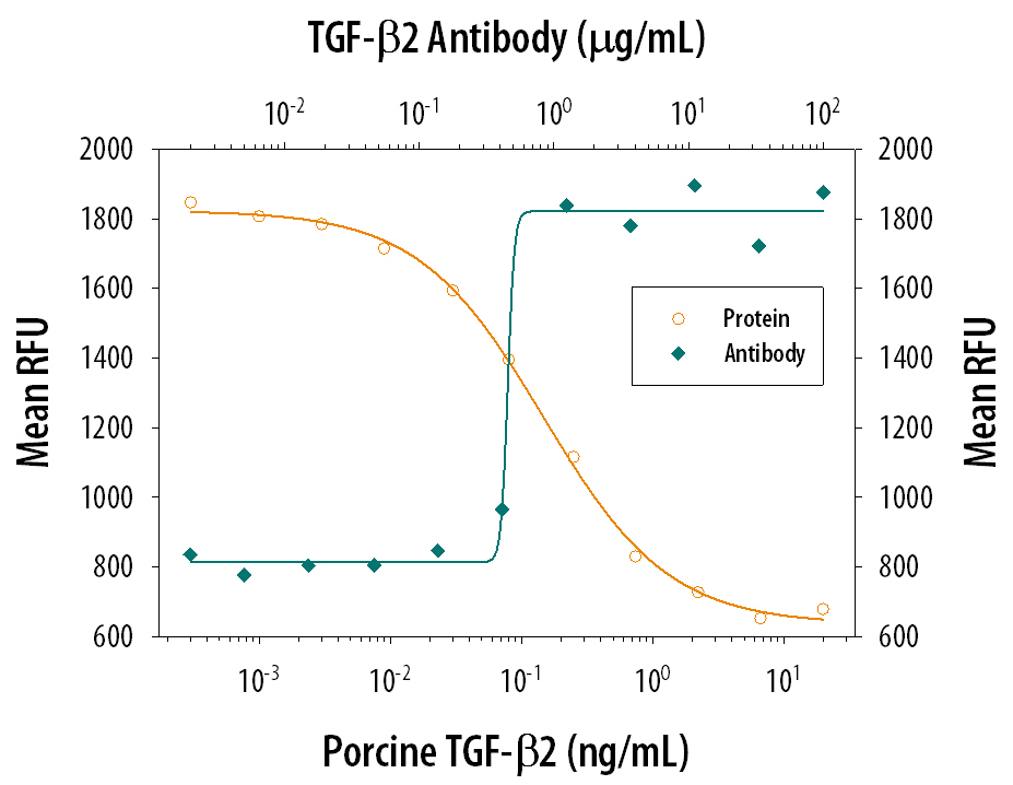 TGF-beta 2 Inhibition of IL-4-dependent Cell Proliferation and Neutralization by TGF-beta 2 Antibody.