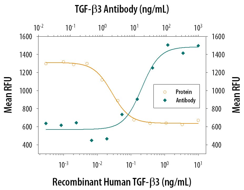 TGF‑ beta3 Inhibition of IL‑4-dependent Cell Proliferation and Neutralization by TGF‑ beta3 Antibody.