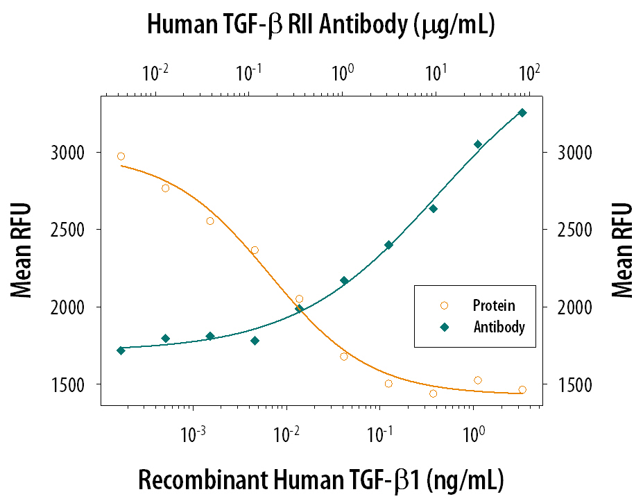 TGF-beta 1 Inhibition of IL-4-dependent Cell Proliferation and Neutralization by Human TGF-beta  RII Antibody.