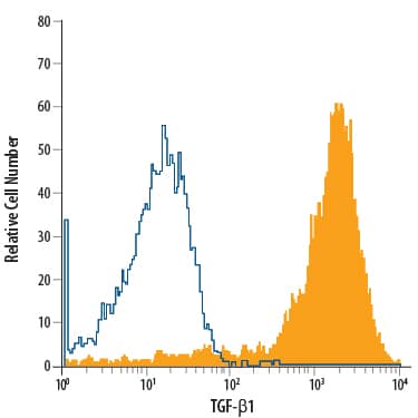 Detection of TGF-beta 1 antibody in PC-3 human prostate cancer cell line antibody by Flow Cytometry.