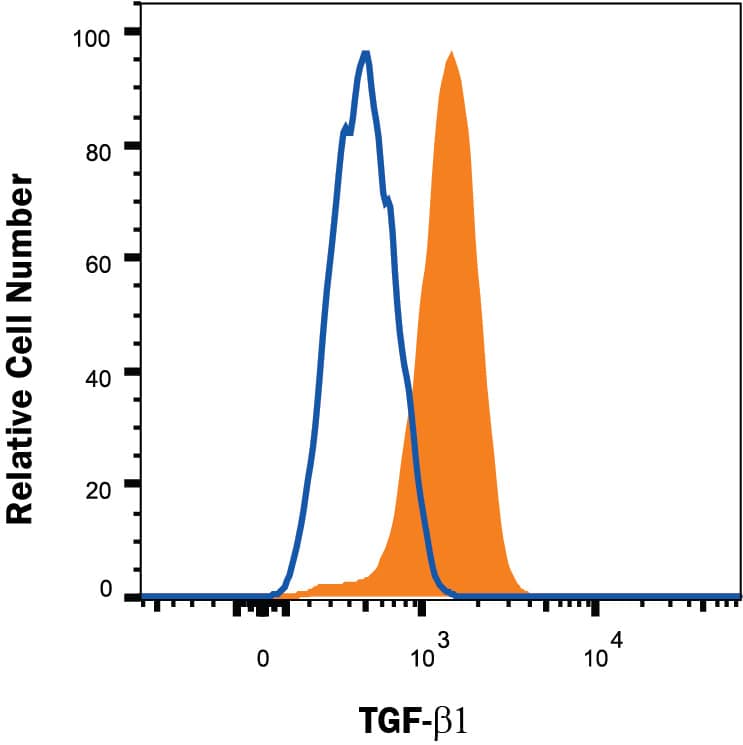 Detection of LAP (TGF-beta 1) antibody in PC-3 human prostate cancer cell line antibody by Flow Cytometry.