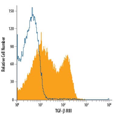 Detection of TGF-beta  RIII antibody in Human Blood Lymphocytes antibody by Flow Cytometry.