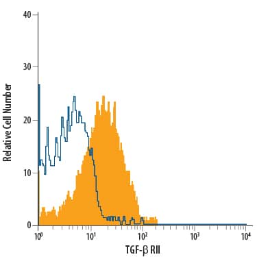 Detection of TGF-beta  RII antibody in Human Blood Lymphocytes antibody by Flow Cytometry.