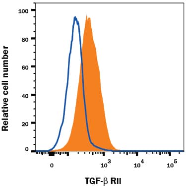 Detection of TGF-beta  RII antibody in Human Blood Lymphocytes antibody by Flow Cytometry.