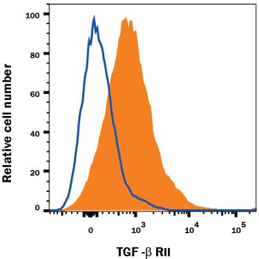 Detection of TGF-beta  RII antibody in Human Blood Lymphocytes antibody by Flow Cytometry.