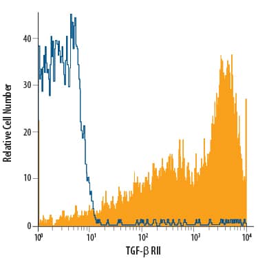 Detection of TGF-beta  RII antibody in NS0 Mouse Cell Line Transfected with TGF-beta  RII antibody by Flow Cytometry.