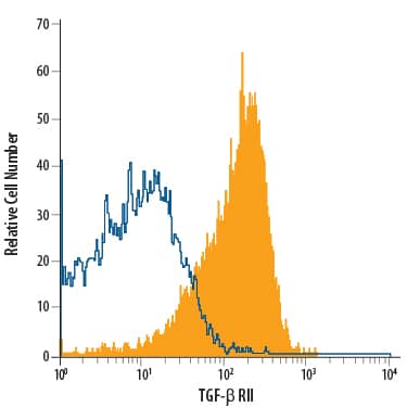 Detection of TGF-beta  RII antibody in NS0 Mouse Cell Line Transfected with TGF-beta  RII antibody by Flow Cytometry.