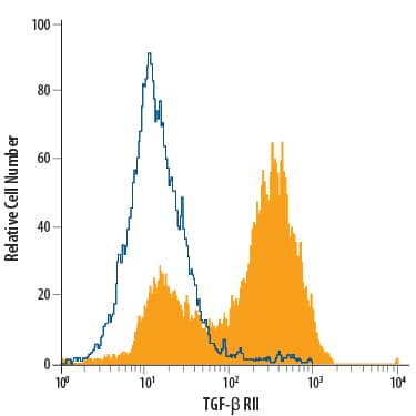 Detection of TGF-beta  RII antibody in NS0 Mouse Cell Line Transfected with TGF-beta  RII antibody by Flow Cytometry.