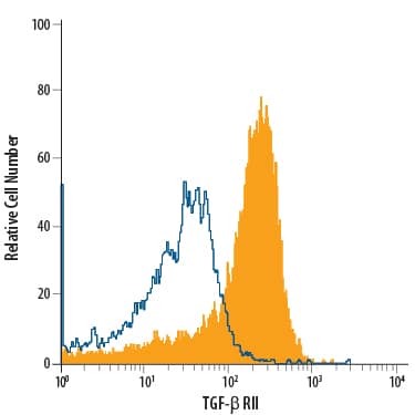 Detection of TGF-beta  RII antibody in NS0 Mouse Cell Line transfected with TGF-beta  RII antibody by Flow Cytometry.