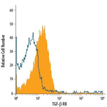 Detection of TGF-beta  RII antibody in Mouse Splenocytes antibody by Flow Cytometry.