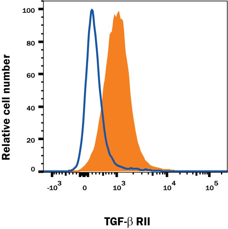 Detection of TGF-beta  RII antibody in Mouse Splenocytes antibody by Flow Cytometry.