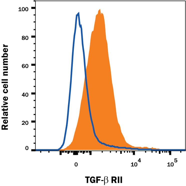 Detection of TGF-beta  RII antibody in Mouse Splenocytes antibody by Flow Cytometry.