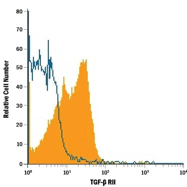 Detection of TGF-beta  RII antibody in Mouse Splenocytes antibody by Flow Cytometry.