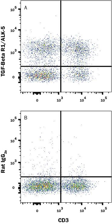 Detection of TGF‑ beta RI/ALK‑5 in Mouse Splenocytes by Flow Cytometry. Detection of TGF-beta RI/ALK-5 antibody in Mouse Splenocytes antibody by Flow Cytometry.