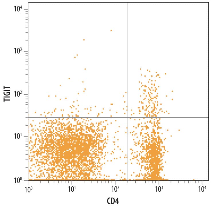 Detection of TIGIT antibody in Mouse Splenocytes antibody by Flow Cytometry.