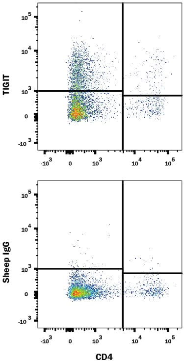 Detection of TIGIT antibody in Mouse Splenocytes antibody by Flow Cytometry.