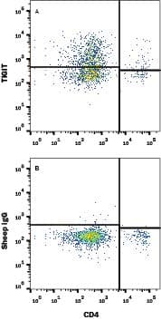 Detection of TIGIT antibody in Mouse splenocytes antibody by Flow Cytometry.