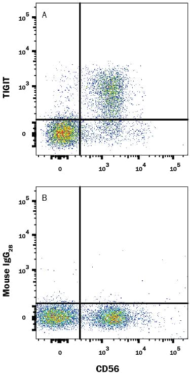 Detection of TIGIT antibody in Human PBMCs antibody by Flow Cytometry.