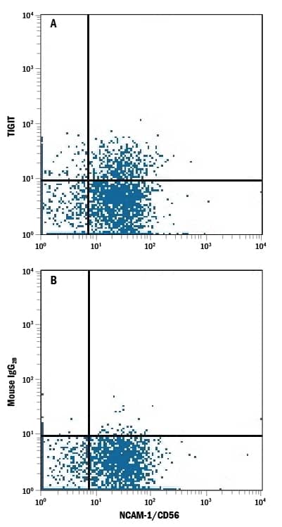 Detection of TIGIT antibody in Human PBMC lymphocytes antibody by Flow Cytometry.