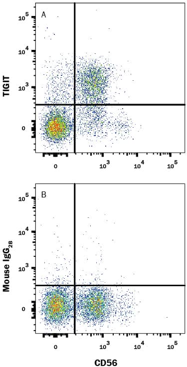 Detection of TIGIT antibody in Human PBMCs antibody by Flow Cytometry.