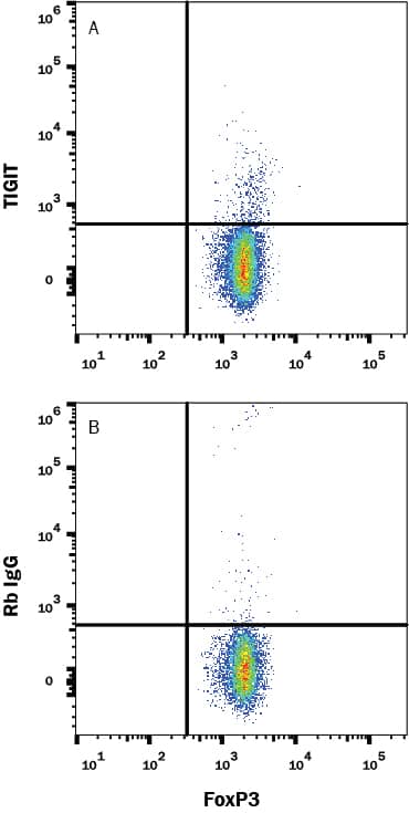 Detection of TIGIT on CD4+ Mouse Splenocytes antibody by Flow Cytometry.