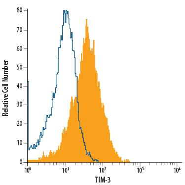 Detection of TIM-3 antibody in RAW 264.7 Mouse Cell Line antibody by Flow Cytometry.