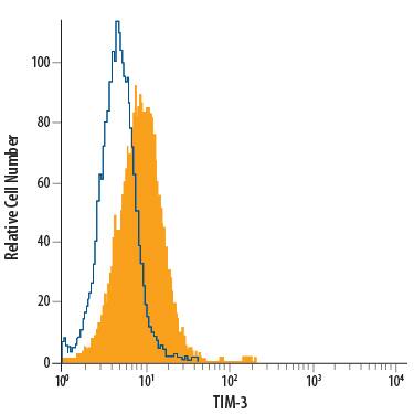 Detection of TIM-3 antibody in RAW 264.7 Mouse Cell Line antibody by Flow Cytometry.