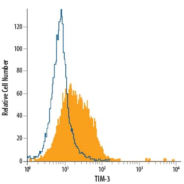 Detection of TIM-3 antibody in RAW 264.7 Mouse Cell Line antibody by Flow Cytometry.