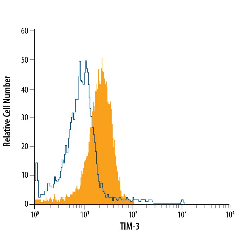 Detection of TIM-3 antibody in Human Blood Monocytes antibody by Flow Cytometry.