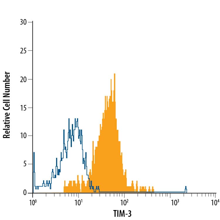 Detection of TIM-3 antibody in Human PBMCs Monocytes antibody by Flow Cytometry.