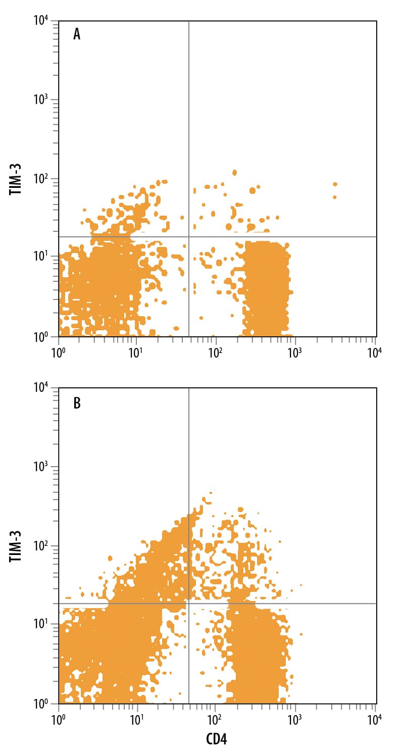 Detection of TIM-3 antibody in Human PBMCs antibody by Flow Cytometry.