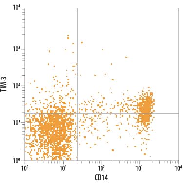 Detection of TIM-3 antibody in Human PBMCs antibody by Flow Cytometry.