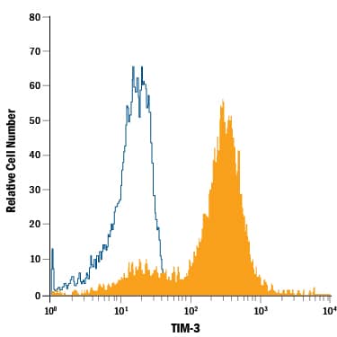 Detection of TIM-3 antibody in Human Blood Monocytes antibody by Flow Cytometry.