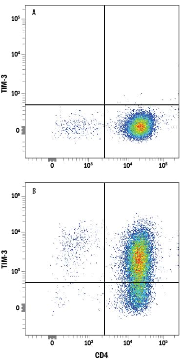 Detection of TIM-3 antibody in Th1-stimulated Human PBMCs antibody by Flow Cytometry.