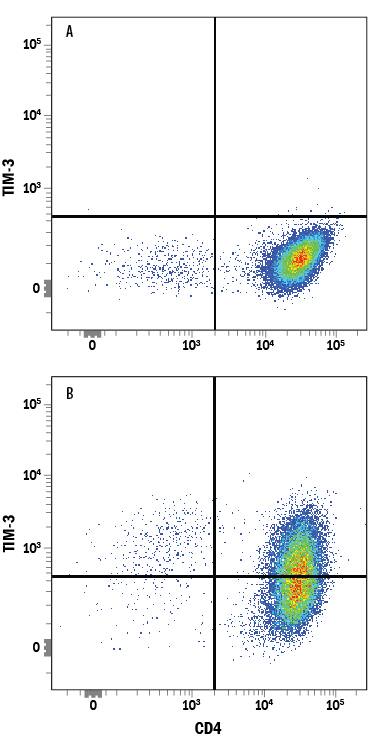 Detection of TIM-3 antibody in Th1-stimulated Human PBMCs antibody by Flow Cytometry.