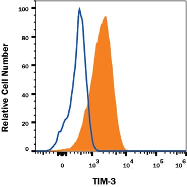 Detection of TIM-3 antibody in RAW 264.7 Mouse Cell Line antibody by Flow Cytometry.