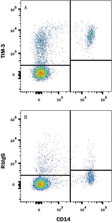 Detection of Tim-3 antibody in Human PBMC antibody by Flow Cytometry.