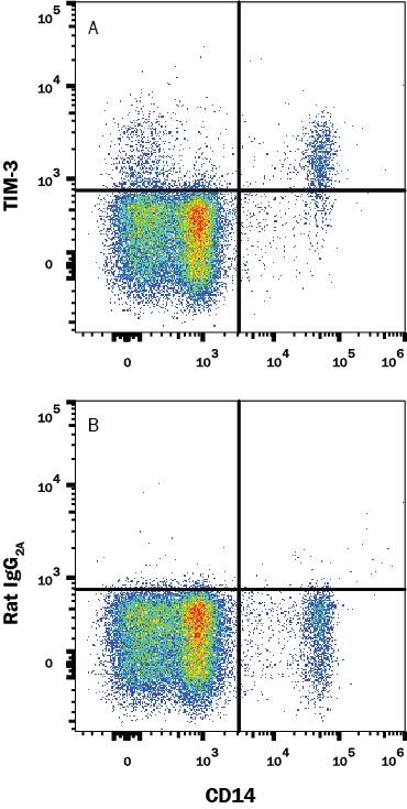 Detection of TIM-3 antibody in Human PBMCs antibody by Flow Cytometry.