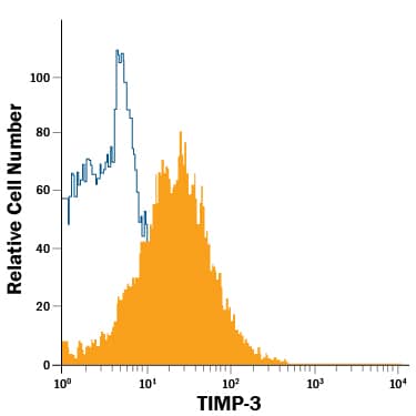 Detection of TIMP-3 antibody in MDA-MB-231 Human Cell Line antibody by Flow Cytometry.