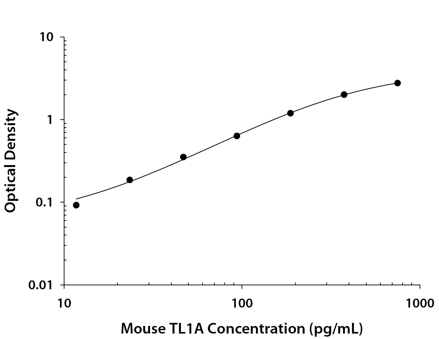 Mouse TL1A/TNFSF15 Antibody in ELISA Standard Curve.